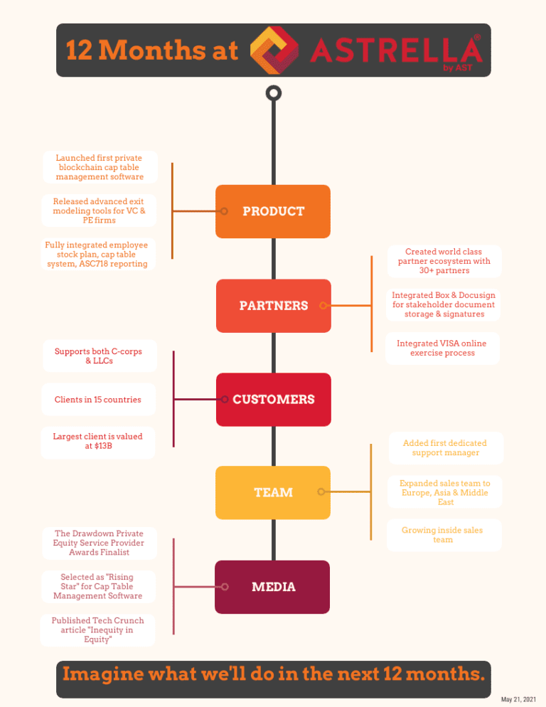It’s been one year since we officially launched! Astrella